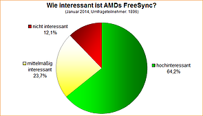 Umfrage-Auswertung: Wie interessant ist AMDs FreeSync?